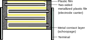 Metallized polycarbonate film capacitor with double sided metallized films