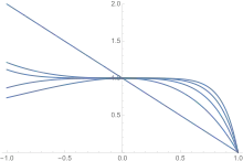 First 5 Weierstrass factors on the unit interval.