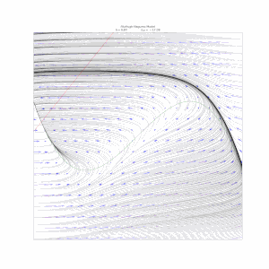 b = 0.8. The nullclines always intersect at one point. When the point is in the middle branch of the cubic nullcline, there is a limit cycle and an unstable clockwise spiral point.