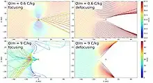 Trajectories of interstellar dust coming from the left are either focused towards (left) or defocused away (right) from the ecliptic plane (z=0), depending on the phase of the solar magnetic cycle. This effect is stronger for higher charge-to-mass ratios.