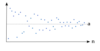 Example of a sequence which converges to the limit 
  
    
      
        a
      
    
    {\displaystyle a}
  
.