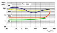 Dissipation factor of different film materials as a function of temperature