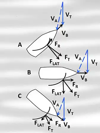 Apparent wind and forces on a sailboat.As the boat sails further from the wind, the apparent wind becomes smaller and the lateral component becomes less; boat speed is highest on the beam reach.