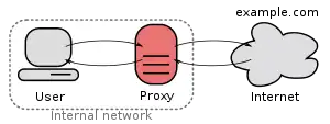 The polipo proxy server connecting an internal network and the Internet.