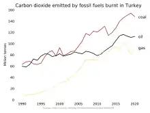 Graph shows carbon dioxide emitted by coal, oil, and natural gas over the years from 1990