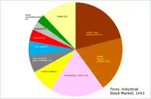 coloured pie chart.