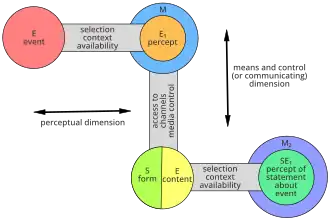 Diagram showing Gerbner's model of communication