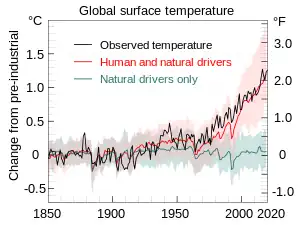 Image 48Observed temperature from NASA vs the 1850–1900 average used by the IPCC as a pre-industrial baseline. The primary driver for increased global temperatures in the industrial era is human activity, with natural forces adding variability. (from Attribution of recent climate change)