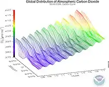 Image 5Carbon dioxide observations from 2005 to 2014 showing the seasonal variations and the difference between northern and southern hemispheres (from Carbon dioxide in Earth's atmosphere)