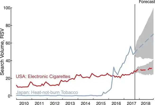 Google searches for heat-not-burn tobacco (heated tobacco) outpace rise of electronic cigarettes. The above figure shows the Relative Search Volume (scaled from 0–100 and adjusted for number of total Google search volumes per month in Japan and the USA) for heat-not-burn and e-cigarette products.