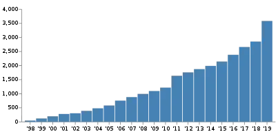 Greece's wind energy capacity in Megawatt per year. x-axis is the year and y-axis are the MW. We see an increase in Wind energy capacity (in Megawatt) from 1998 to 2019. Especially after 2010.