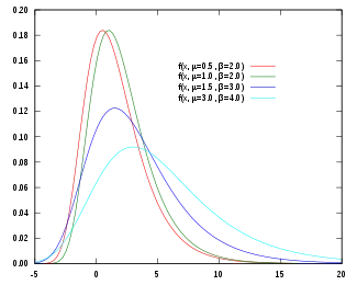 Probability distribution function