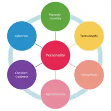 An image showing the six HEXACO traits