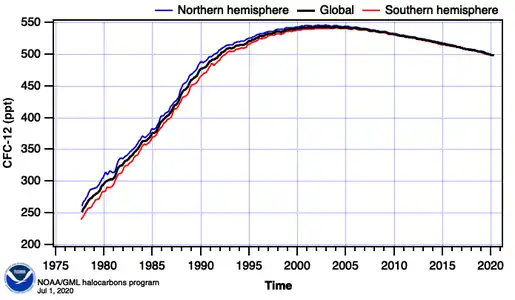 Hemispheric and global mean CFC-12 concentrations (NOAA/ESRL)