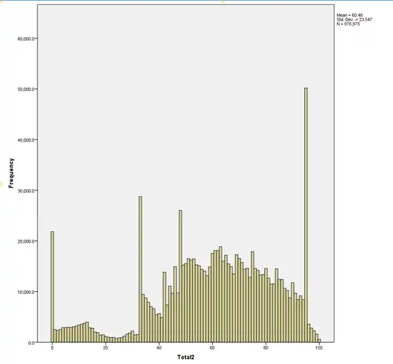 Subject 2 mark distribution. The peaks still stand.