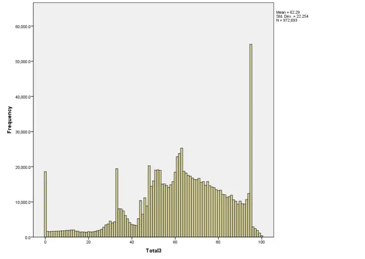 Subject 3 mark distribution. The peaks still stand, but there are fewer students scoring zero in the exam, which can be attributed to science students who skipped the theory exam having their practical mark alone taken.