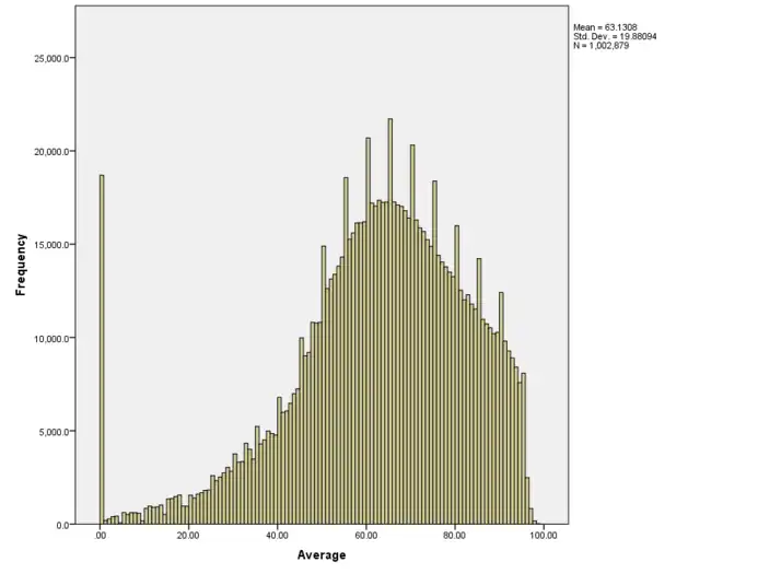 Overall average (first five subjects excluding any additional subjects if taken) for the same class and year. The peak on zero marks could mostly be attributed to students who did not show up for the exams at all. The distribution in this case is much more normal and symmetrical than the individual subjects' distribution.