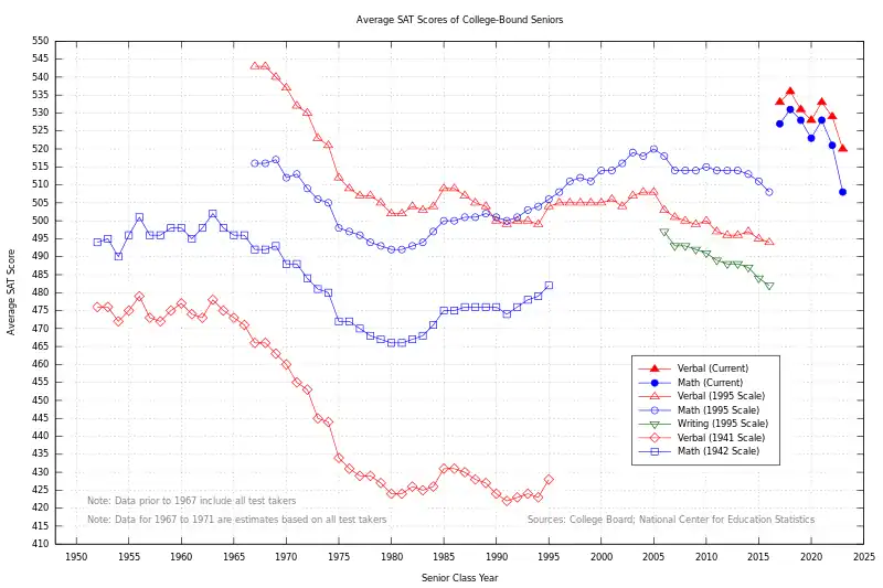 Historical average SAT scores of college-bound seniors.