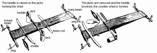 A pegged loom from the Ancient Egyptian Middle Kingdom showing the use of heddle jacks. 1922 model.