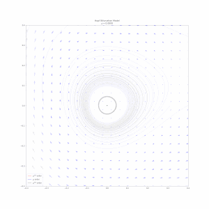 As 
  
    
      
        μ
      
    
    {\displaystyle \mu }
  
 increases from zero, a stable limit cycle emerges out of the origin via Hopf bifurcation. Here we plot the limit cycle parametrically, up to order 
  
    
      
        
          μ
          
            3
            
              /
            
            2
          
        
      
    
    {\displaystyle \mu ^{3/2}}
  
. The exact computation is explained on the Hopf bifurcation page.