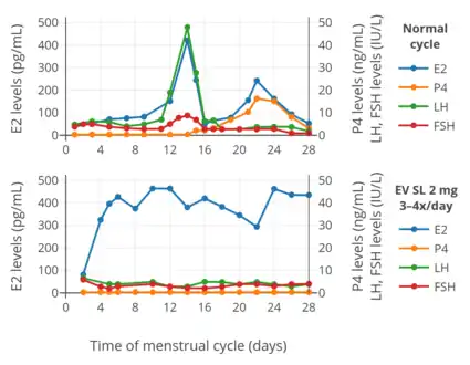 Hormone levels with 2 mg oral micronized estradiol valerate tablets (Progynova, Schering) taken 3 or 4 times per day (6–8 mg/day total) sublingually (SL) in premenopausal women. Time of blood collection after medication administration was not specified. Sources: Serhal et al. (1989, 1990).