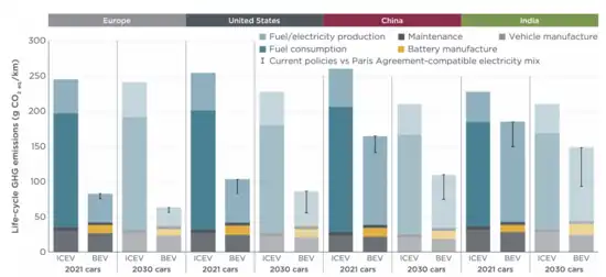 Comparative assessments of well-to-wheel greenhouse gas emissions per km driven for conventional and battery-electric vehicles, showing battery-electric vehicles performing best in four major jurisdictions including those that generate electricity from coal.