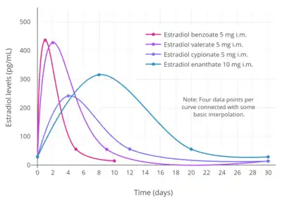 Simplified curves of estradiol levels after intramuscular injection of different 5 mg estradiol benzoate, 5 mg estradiol valerate, 5 mg estradiol cypionate, or 10 mg estradiol enanthate in oil solution in women. Source: Garza-Flores (1994).