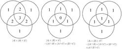 A series of Venn diagrams illustrating the principle of inclusion-exclusion.