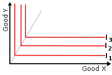 Figure 3: Indifference curves for perfect complements X and Y. The elbows of the curves are collinear.