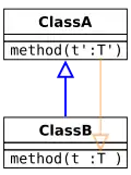 Contravariant parameter type. The subtyping relation is in the opposite direction to the relation between ClassA and ClassB.