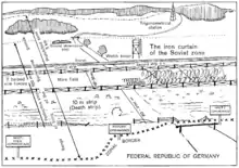 In the foreground, West German territory with signposts marking the zonal border and a road ending in a gate. Behind that, in Soviet zone territory, there is first a fence, then a 20- to 200-metre cleared area, beginning with the 10-metre death strip; this is followed by barbed-wire fencing, a mine field with a width of 10–30 m, more fencing, a 6-metre control strip, a trench, then open land with a ground observation post and a watchtower. A trigonometrical station is visible in the distance. The width of the 500-metre protective strip is marked as extending from the westernmost end of the death strip to the easternmost end of the land containing the ground observation post and watch tower. The guards' firing range covers the entire protective strip. The prohibited zone is marked as 5 km wide, ending behind the trigonometrical station.