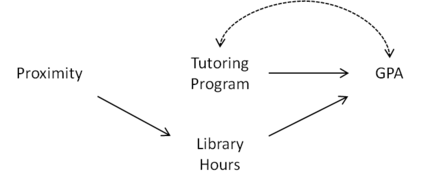 Figure 2: 
  
    
      
        
          G
          
            
              X
              ¯
            
          
        
      
    
    {\displaystyle G_{\overline {X}}}
  
, which is used to determine whether Proximity is an instrumental variable.