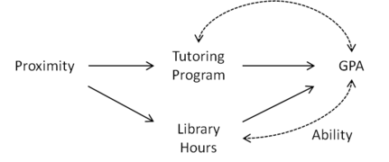 Figure 3: Proximity does not qualify as an instrumental variable given Library Hours