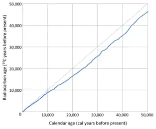 A graph showing a calibration line from 0 to under 50,000 years