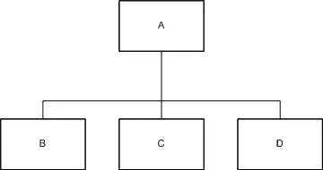 A box labeled 'A' connected to three boxes below it labeled 'B', 'C' and 'D'