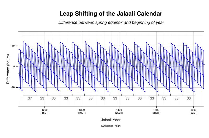 Time of the vernal equinox relative to the start of the year for the (astronomical) Solar Hijri calendar, with 29-year, 33-year and 37-year subcycles marked