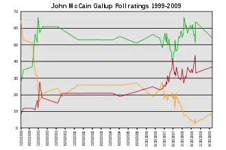 Chart with three data lines