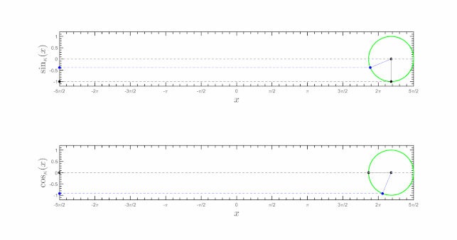 Plot of the κ-sine and κ-cosine functions for  {\displaystyle \kappa =0}  (black curve) and  {\displaystyle \kappa =0.1}  (blue curve).