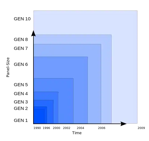 LCD-Glass-sizes-generation