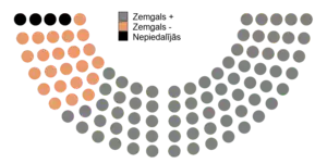 Votes by MPs