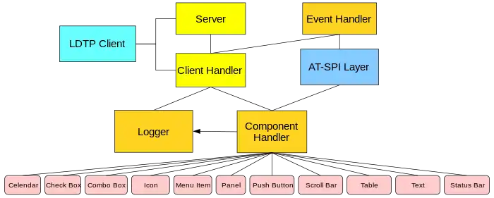 Diagram of the workings of LDTP