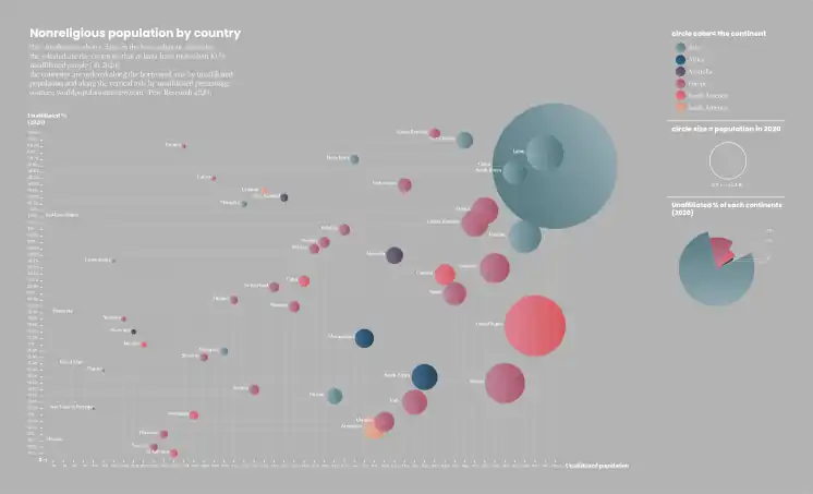 the visualization shows data on the least religious countries.  the selected are the countries that at least have more than 10 % unaffiliated people ( in 2020). the countries are ordered along the horizontal axis by unaffiliated population and along the vertical axis by unaffiliated percentage. sources: worldpopulationreview.com