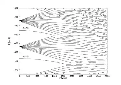 Stark-map for lithium