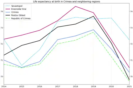 Life expectancy in the Republic of Crimea in comparison with Crimea on average and neighboring regions of the country