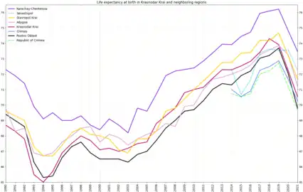 Life expectancy in Adygea, Krasnodar Krai and neighboring regions