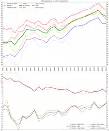 Life expectancy with calculated differences