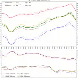 Life expectancy with calculated differences