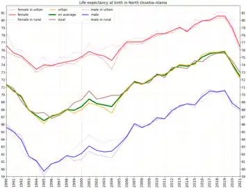 Life expectancy at birth in North Ossetia