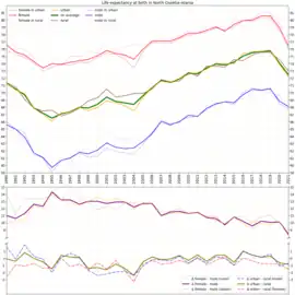 Life expectancy with calculated differences