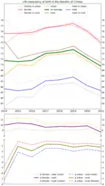 Life expectancy with calculated differences